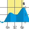 Bechers Bay tide chart for Tuesday, September 6, 2022
