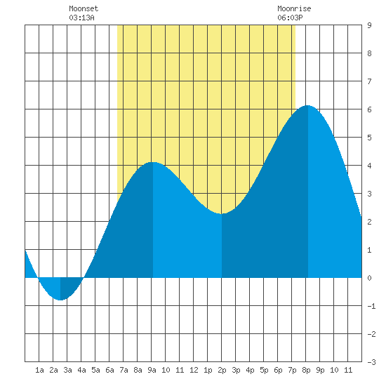 Bechers Bay tide chart for Wednesday, September 7, 2022