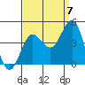 Bechers Bay tide chart for Wednesday, September 7, 2022