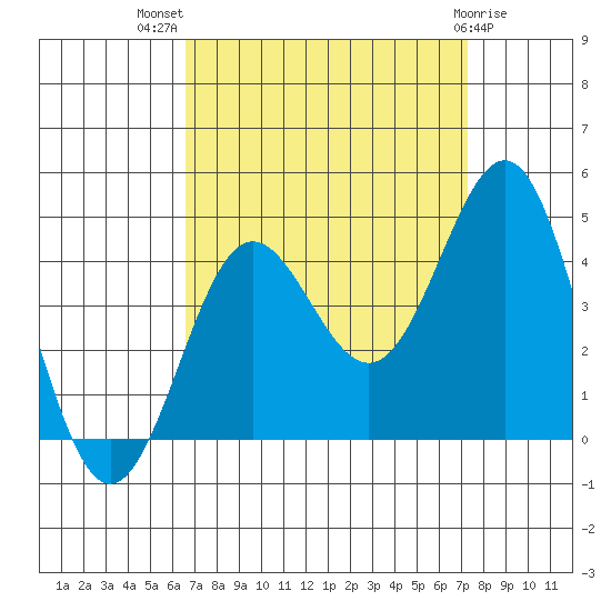 Bechers Bay tide chart for Thursday, September 8, 2022