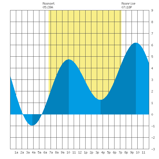 Bechers Bay tide chart for Friday, September 9, 2022
