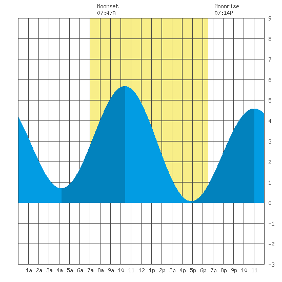 Bechers Bay tide chart for Monday, October 10, 2022