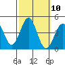 Bechers Bay tide chart for Monday, October 10, 2022