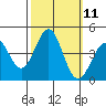 Bechers Bay tide chart for Tuesday, October 11, 2022