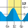 Bechers Bay tide chart for Wednesday, October 12, 2022