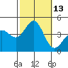 Bechers Bay tide chart for Thursday, October 13, 2022