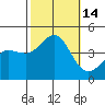 Bechers Bay tide chart for Friday, October 14, 2022