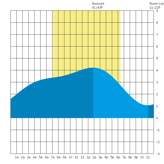 Bechers Bay tide chart for Sunday, October 16, 2022