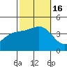 Bechers Bay tide chart for Sunday, October 16, 2022