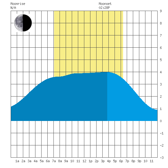 Bechers Bay tide chart for Monday, October 17, 2022