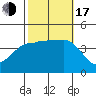 Bechers Bay tide chart for Monday, October 17, 2022