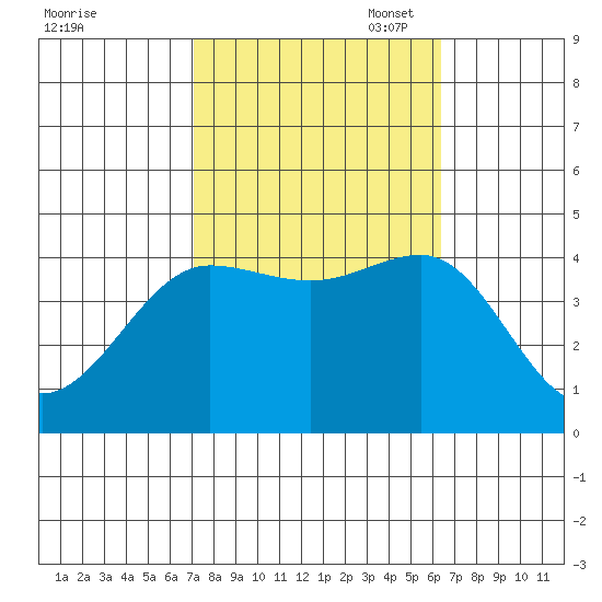 Bechers Bay tide chart for Tuesday, October 18, 2022