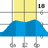 Bechers Bay tide chart for Tuesday, October 18, 2022