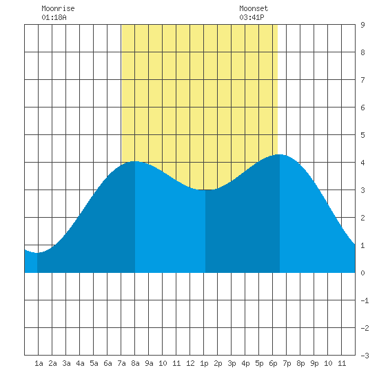 Bechers Bay tide chart for Wednesday, October 19, 2022