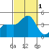 Bechers Bay tide chart for Saturday, October 1, 2022
