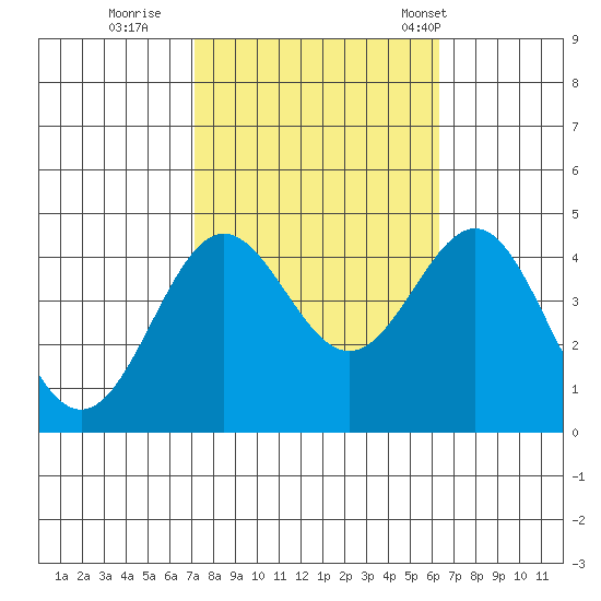 Bechers Bay tide chart for Friday, October 21, 2022