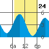 Bechers Bay tide chart for Monday, October 24, 2022