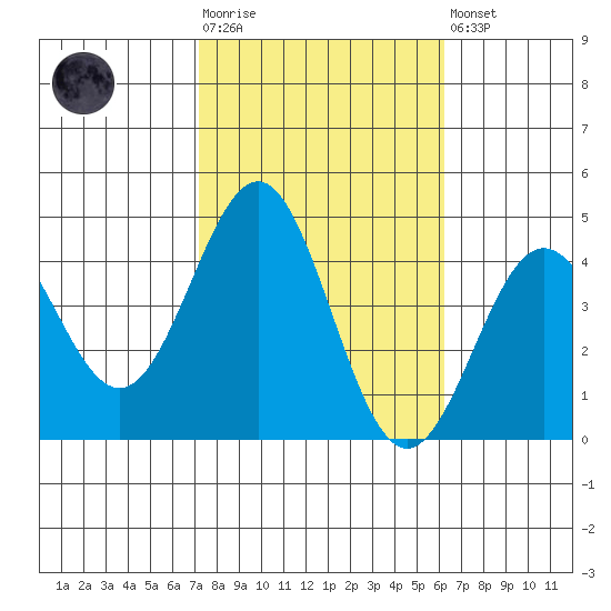 Bechers Bay tide chart for Tuesday, October 25, 2022