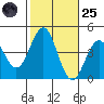 Bechers Bay tide chart for Tuesday, October 25, 2022