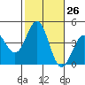 Bechers Bay tide chart for Wednesday, October 26, 2022