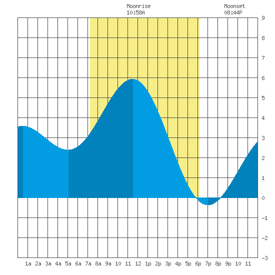 Bechers Bay tide chart for Friday, October 28, 2022