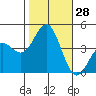 Bechers Bay tide chart for Friday, October 28, 2022