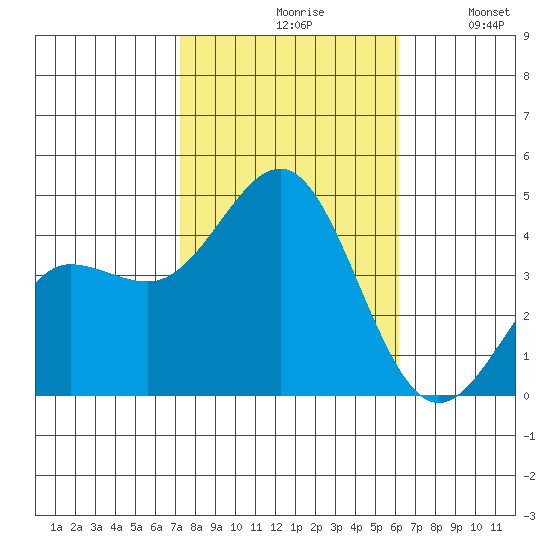 Bechers Bay tide chart for Saturday, October 29, 2022