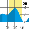 Bechers Bay tide chart for Saturday, October 29, 2022