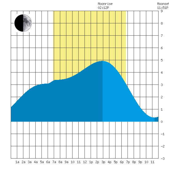 Bechers Bay tide chart for Sunday, October 2, 2022