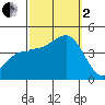 Bechers Bay tide chart for Sunday, October 2, 2022
