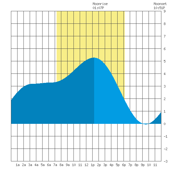 Bechers Bay tide chart for Sunday, October 30, 2022