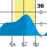 Bechers Bay tide chart for Sunday, October 30, 2022