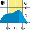 Bechers Bay tide chart for Monday, October 31, 2022