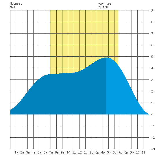 Bechers Bay tide chart for Monday, October 3, 2022