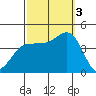 Bechers Bay tide chart for Monday, October 3, 2022
