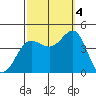 Bechers Bay tide chart for Tuesday, October 4, 2022