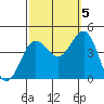 Bechers Bay tide chart for Wednesday, October 5, 2022