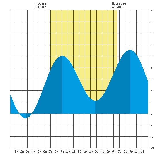 Bechers Bay tide chart for Friday, October 7, 2022