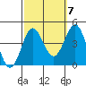 Bechers Bay tide chart for Friday, October 7, 2022