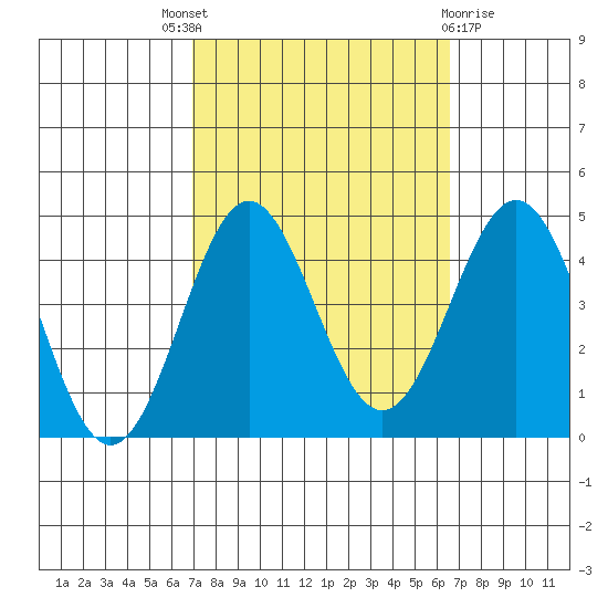 Bechers Bay tide chart for Saturday, October 8, 2022