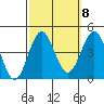 Bechers Bay tide chart for Saturday, October 8, 2022