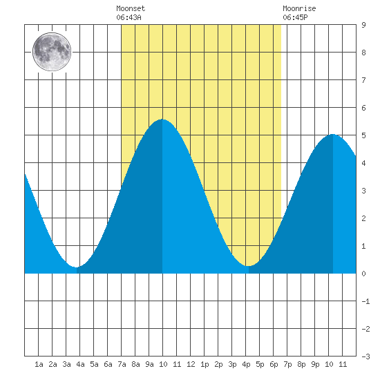 Bechers Bay tide chart for Sunday, October 9, 2022
