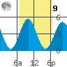 Bechers Bay tide chart for Sunday, October 9, 2022