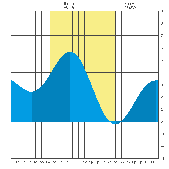 Bechers Bay tide chart for Thursday, November 10, 2022