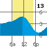 Bechers Bay tide chart for Sunday, November 13, 2022