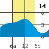 Bechers Bay tide chart for Monday, November 14, 2022