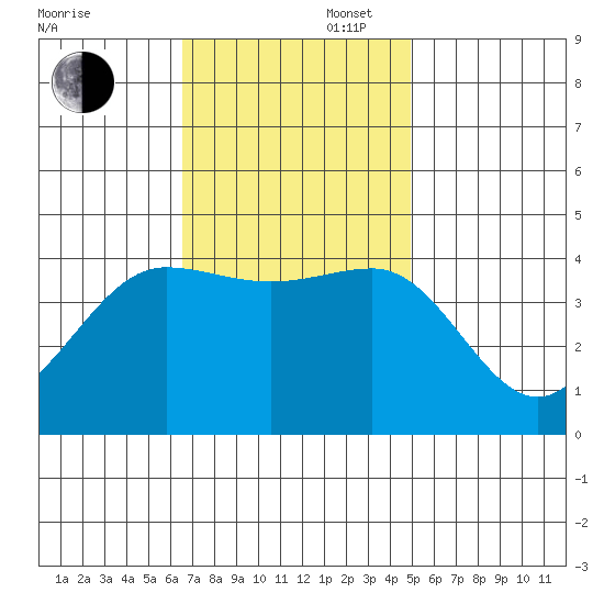 Bechers Bay tide chart for Wednesday, November 16, 2022