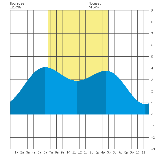 Bechers Bay tide chart for Thursday, November 17, 2022