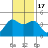Bechers Bay tide chart for Thursday, November 17, 2022