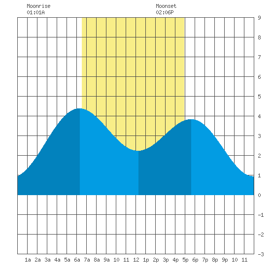 Bechers Bay tide chart for Friday, November 18, 2022